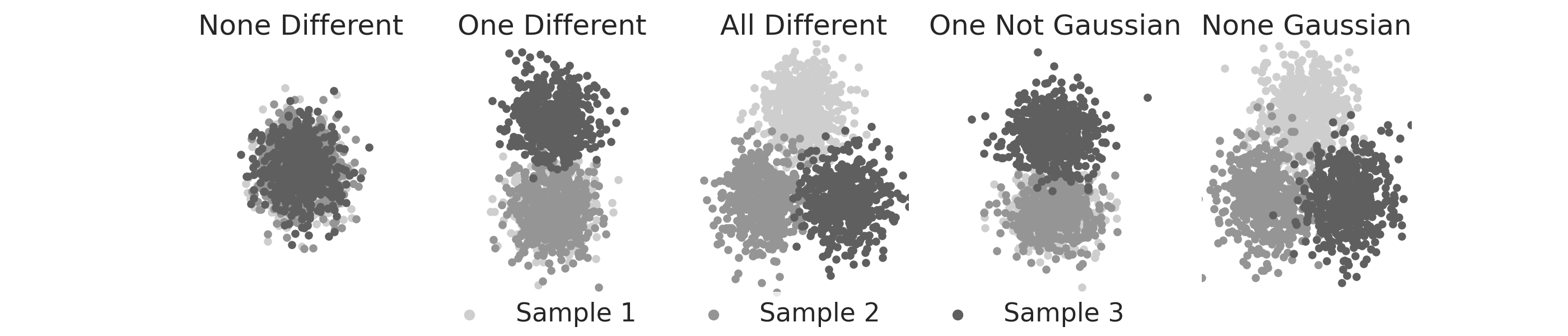 None Different, One Different, All Different, One Not Gaussian, None Gaussian