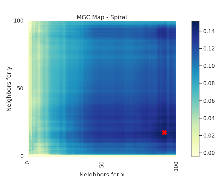 MGC Map - Spiral